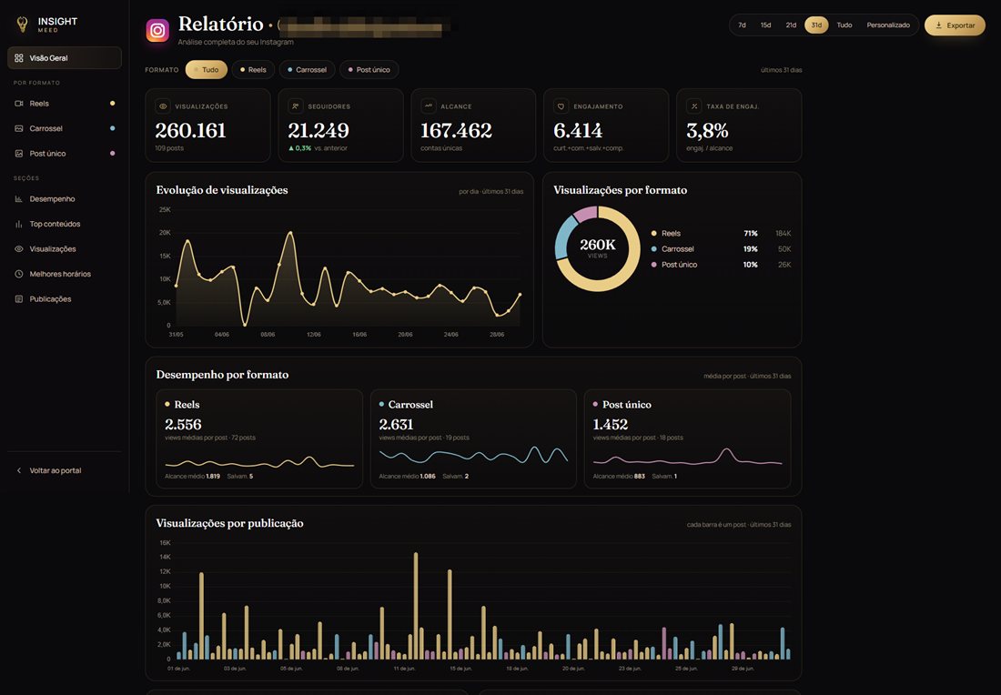 Relatório de Instagram do portal da Insight Meed com 260 mil visualizações em 31 dias, engajamento por formato e evolução diária